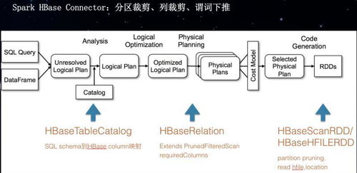基于HBase和Spark构建企业级数据处理平台