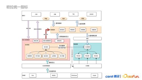 腾讯欧拉数据治理平台的思考与实践 软件开发的视角