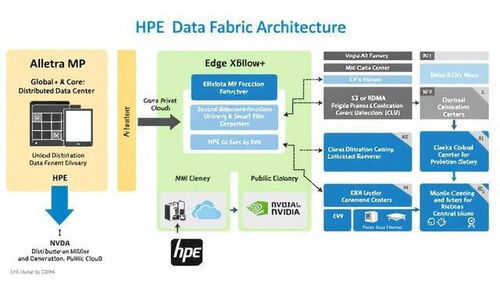 HPE构建基于Alletra MP的数据纤维架构在软件开发中的应用