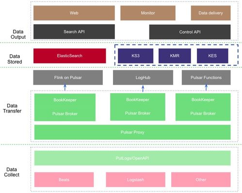 Apache Pulsar助力金山云日志服务 日处理200TB数据的架构实践